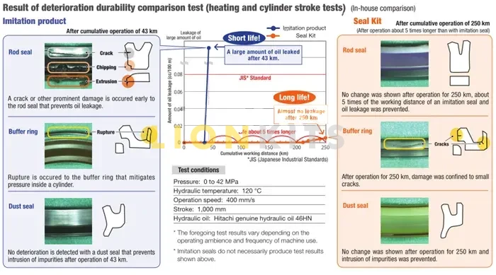 Result of deterioration durability comparison test (heating and cylinder stroke tests)