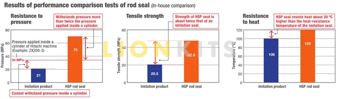 Results of performance comparison tests of rod seal